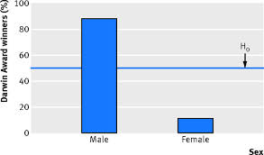 Stranger Than Fiction – Men are Bigger Idiots than Women